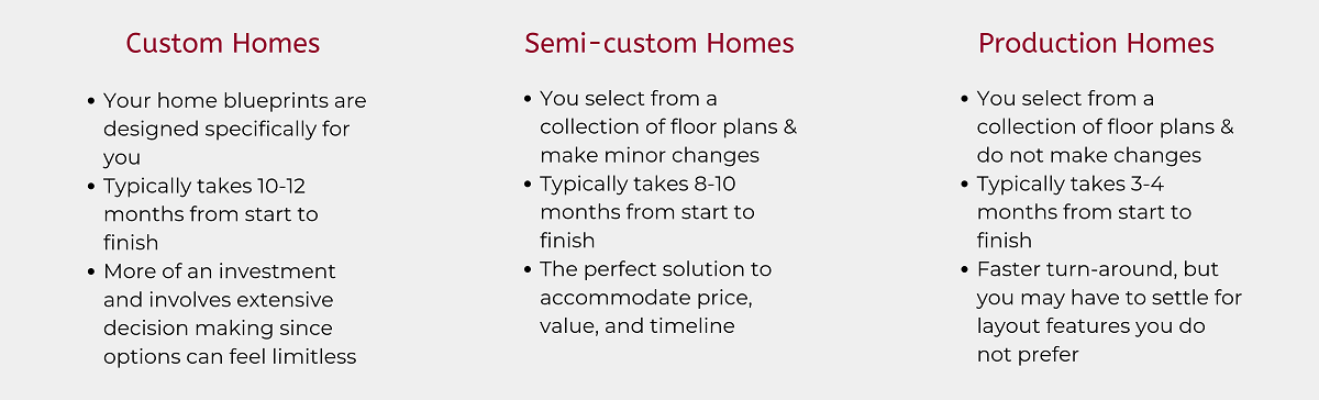 Custom Homes vs. Semi-Custom Homes vs. Production Homes